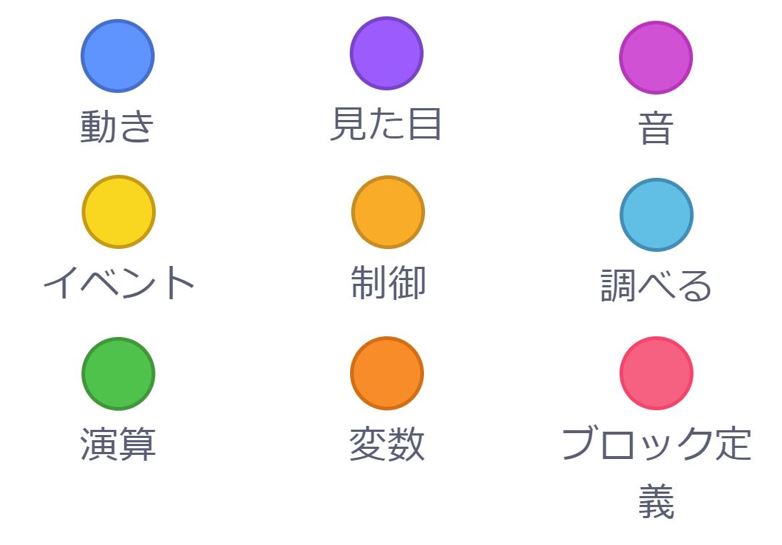 Scratch3 0 スクラッチで使う命令ブロックの種類 みつクロ Com